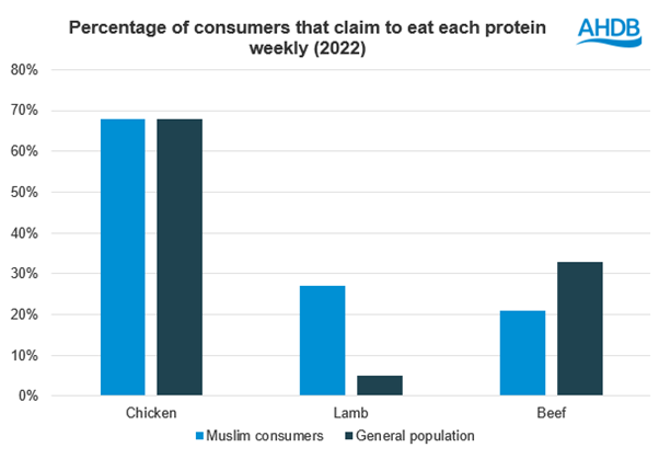 Bar chart showing 27% of Muslim consumers eat lamb weekly vs only 5% of the general population 